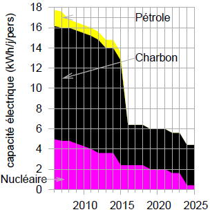 Déficit énergétique au Royaume-Uni
