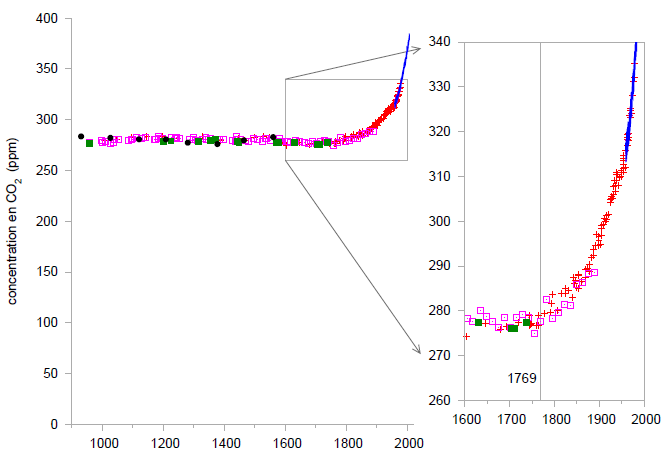 Concentrations de CO2