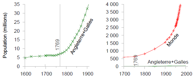 Population anglaise