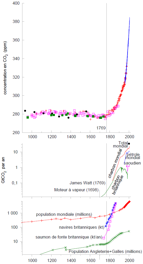 Concentrations de CO2, conséquences de la Révolution industrielle