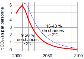 Scénarios d’émissions planétaires