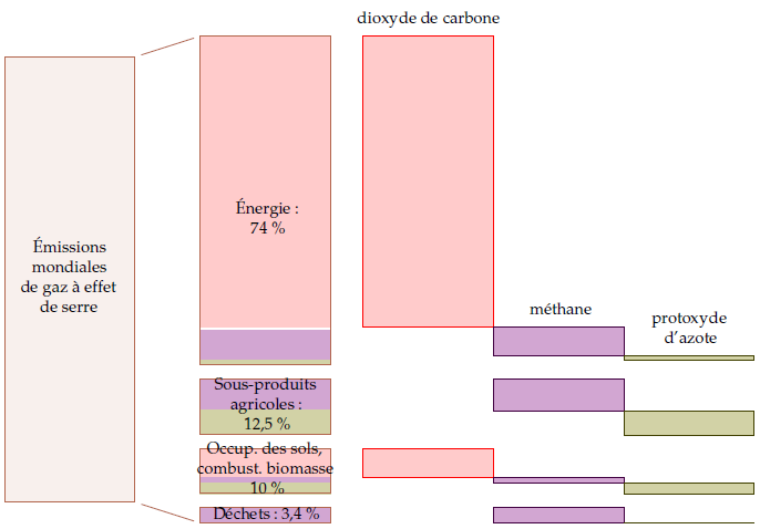 Émissions mondiales de gaz à effet de serre